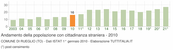 Grafico andamento popolazione stranieri Comune di Rueglio (TO)