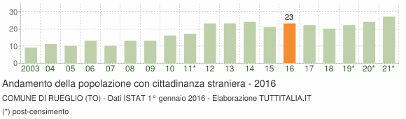 Grafico andamento popolazione stranieri Comune di Rueglio (TO)