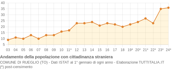 Andamento popolazione stranieri Comune di Rueglio (TO)