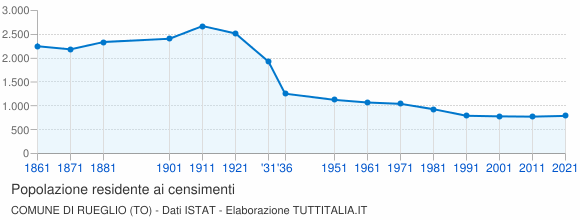 Grafico andamento storico popolazione Comune di Rueglio (TO)