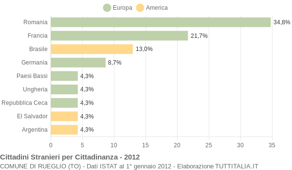 Grafico cittadinanza stranieri - Rueglio 2012