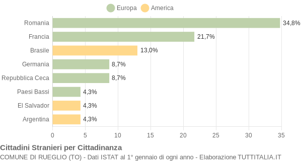 Grafico cittadinanza stranieri - Rueglio 2013