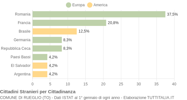 Grafico cittadinanza stranieri - Rueglio 2014