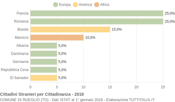 Grafico cittadinanza stranieri - Rueglio 2018