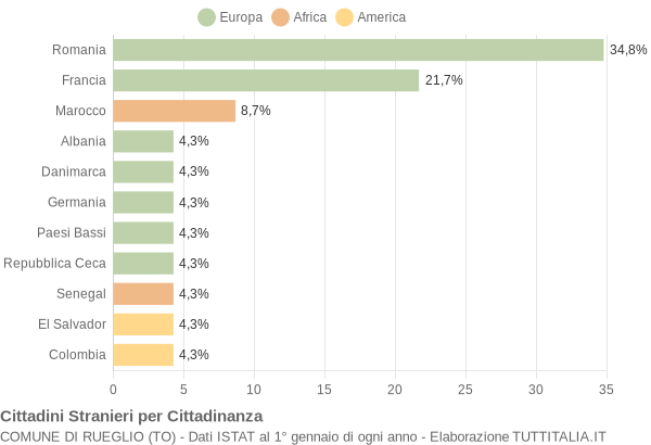 Grafico cittadinanza stranieri - Rueglio 2022