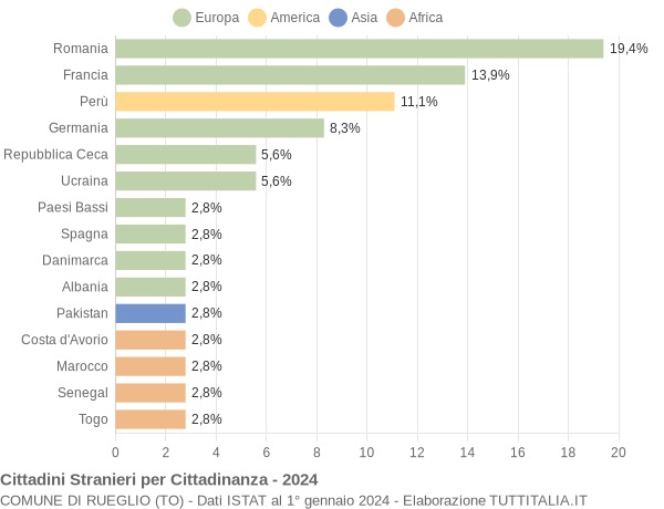 Grafico cittadinanza stranieri - Rueglio 2024