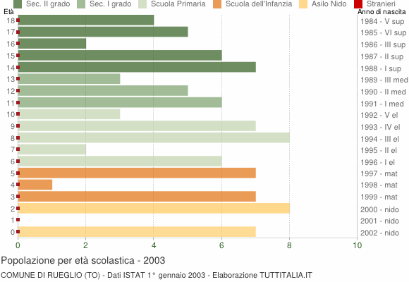 Grafico Popolazione in età scolastica - Rueglio 2003