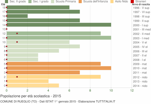 Grafico Popolazione in età scolastica - Rueglio 2015