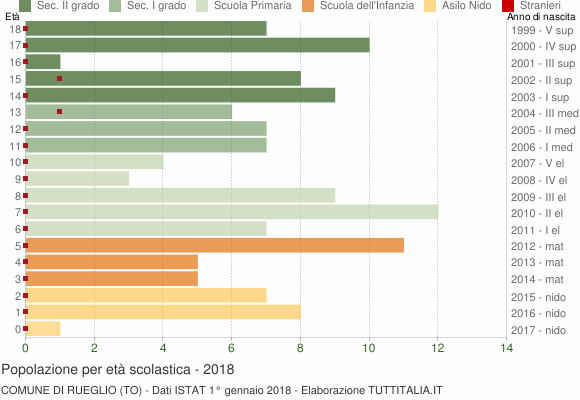 Grafico Popolazione in età scolastica - Rueglio 2018