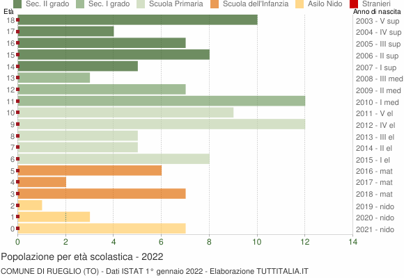 Grafico Popolazione in età scolastica - Rueglio 2022