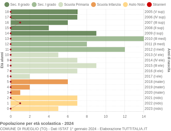 Grafico Popolazione in età scolastica - Rueglio 2024