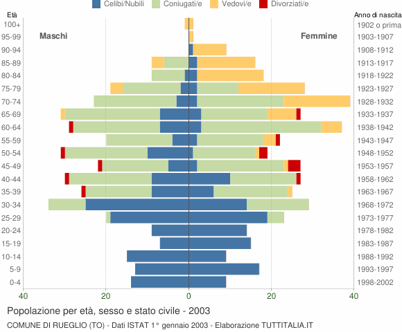 Grafico Popolazione per età, sesso e stato civile Comune di Rueglio (TO)