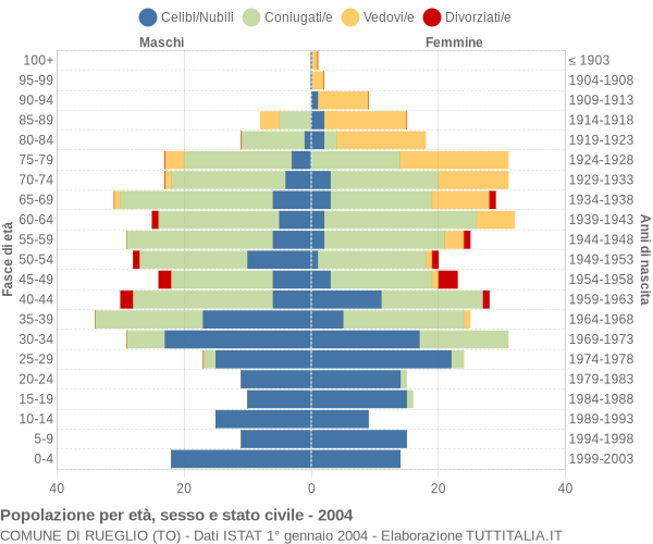 Grafico Popolazione per età, sesso e stato civile Comune di Rueglio (TO)