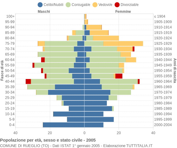 Grafico Popolazione per età, sesso e stato civile Comune di Rueglio (TO)