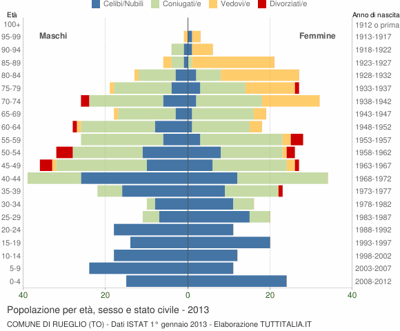 Grafico Popolazione per età, sesso e stato civile Comune di Rueglio (TO)