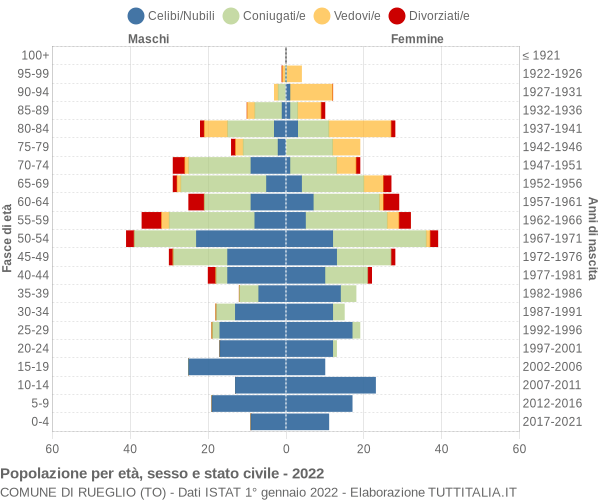 Grafico Popolazione per età, sesso e stato civile Comune di Rueglio (TO)