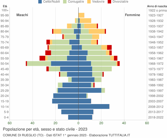 Grafico Popolazione per età, sesso e stato civile Comune di Rueglio (TO)