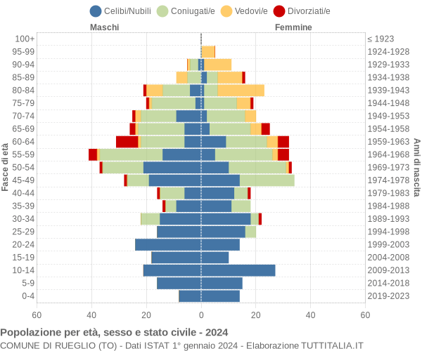 Grafico Popolazione per età, sesso e stato civile Comune di Rueglio (TO)