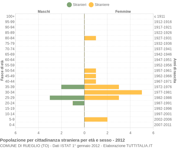 Grafico cittadini stranieri - Rueglio 2012