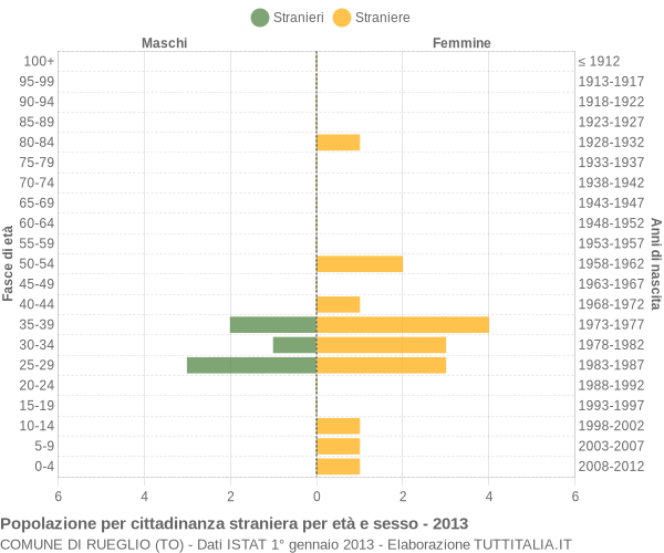 Grafico cittadini stranieri - Rueglio 2013