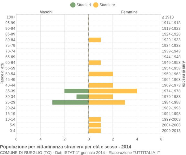 Grafico cittadini stranieri - Rueglio 2014