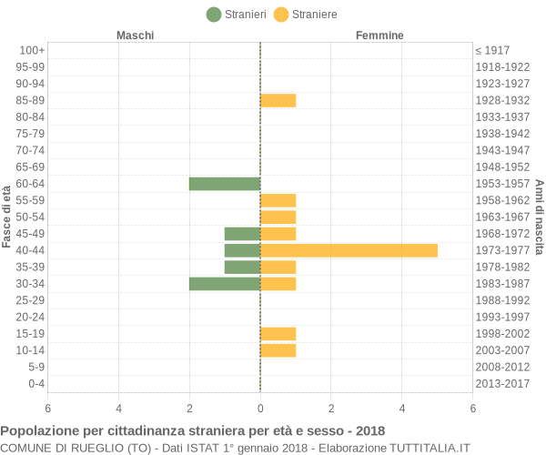 Grafico cittadini stranieri - Rueglio 2018