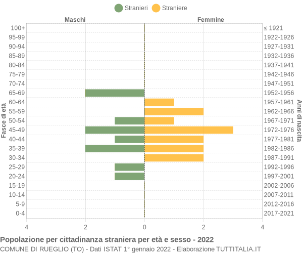 Grafico cittadini stranieri - Rueglio 2022