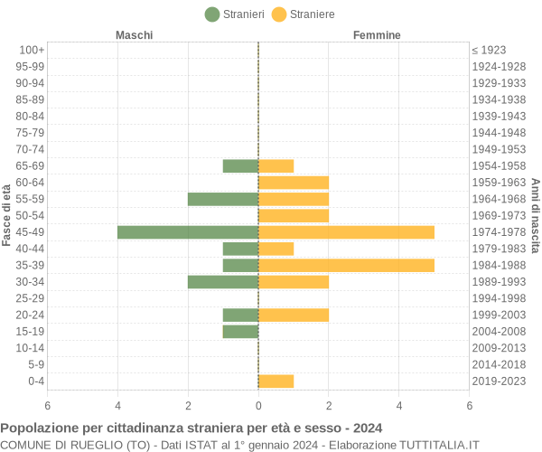 Grafico cittadini stranieri - Rueglio 2024