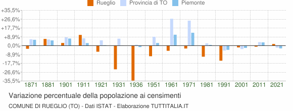Grafico variazione percentuale della popolazione Comune di Rueglio (TO)