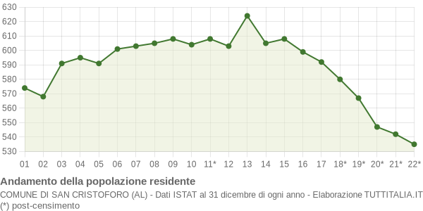 Andamento popolazione Comune di San Cristoforo (AL)