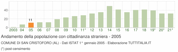 Grafico andamento popolazione stranieri Comune di San Cristoforo (AL)