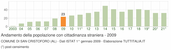 Grafico andamento popolazione stranieri Comune di San Cristoforo (AL)