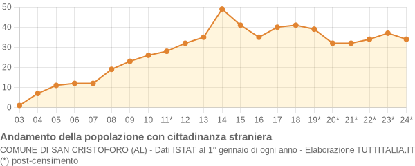 Andamento popolazione stranieri Comune di San Cristoforo (AL)