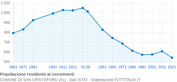 Grafico andamento storico popolazione Comune di San Cristoforo (AL)