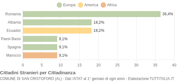 Grafico cittadinanza stranieri - San Cristoforo 2005