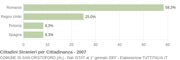 Grafico cittadinanza stranieri - San Cristoforo 2007