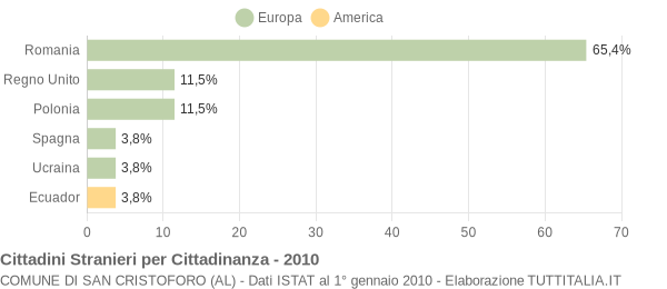 Grafico cittadinanza stranieri - San Cristoforo 2010