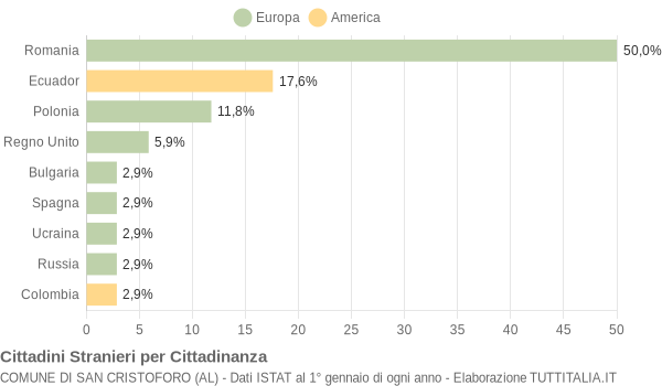 Grafico cittadinanza stranieri - San Cristoforo 2022