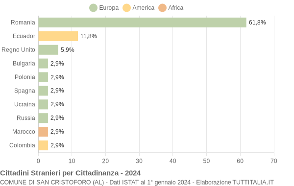 Grafico cittadinanza stranieri - San Cristoforo 2024