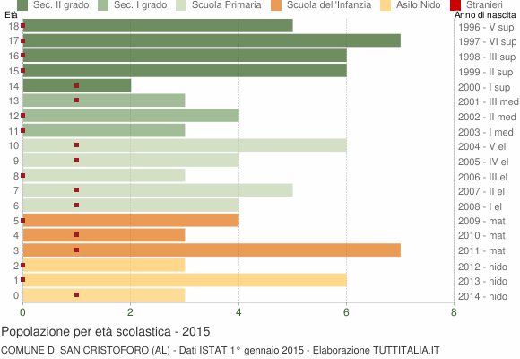Grafico Popolazione in età scolastica - San Cristoforo 2015