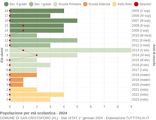 Grafico Popolazione in età scolastica - San Cristoforo 2024