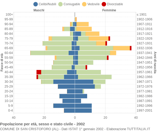 Grafico Popolazione per età, sesso e stato civile Comune di San Cristoforo (AL)