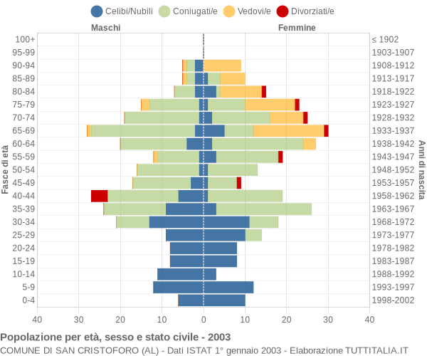 Grafico Popolazione per età, sesso e stato civile Comune di San Cristoforo (AL)