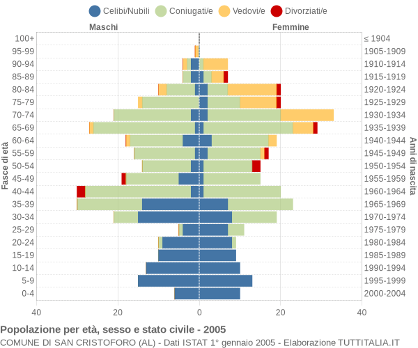 Grafico Popolazione per età, sesso e stato civile Comune di San Cristoforo (AL)