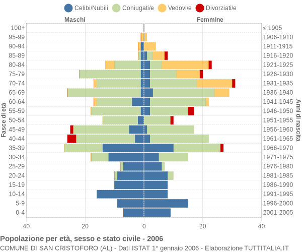 Grafico Popolazione per età, sesso e stato civile Comune di San Cristoforo (AL)