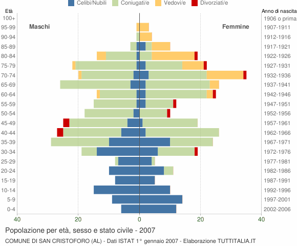 Grafico Popolazione per età, sesso e stato civile Comune di San Cristoforo (AL)