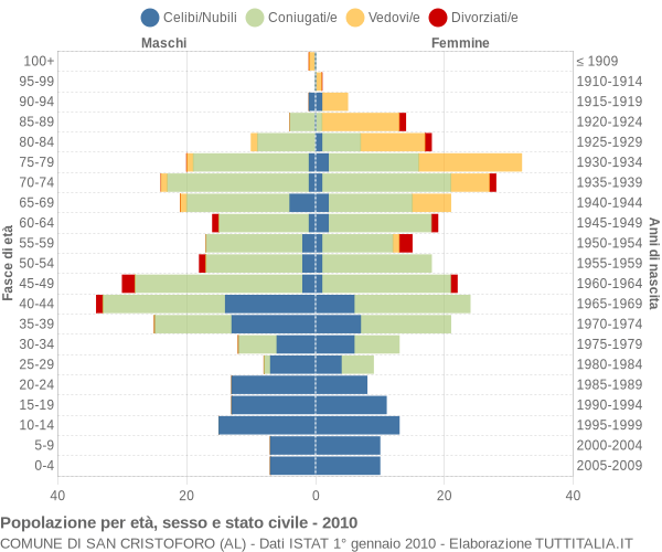 Grafico Popolazione per età, sesso e stato civile Comune di San Cristoforo (AL)