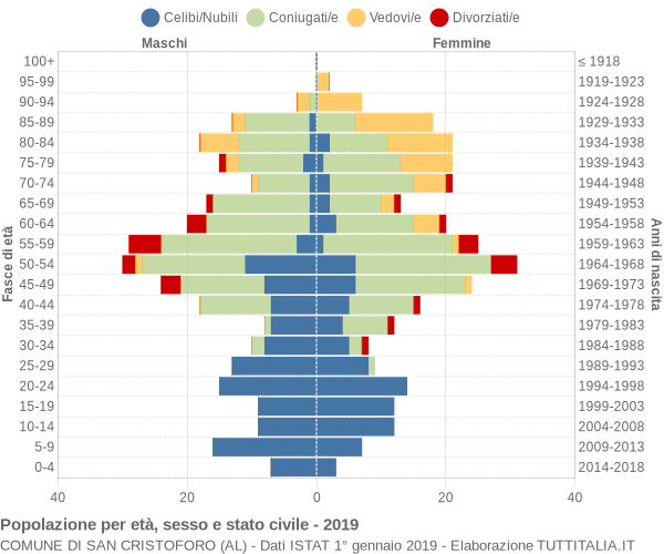 Grafico Popolazione per età, sesso e stato civile Comune di San Cristoforo (AL)