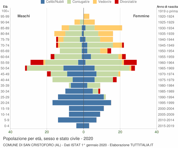 Grafico Popolazione per età, sesso e stato civile Comune di San Cristoforo (AL)
