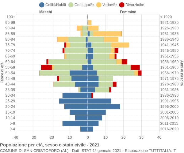 Grafico Popolazione per età, sesso e stato civile Comune di San Cristoforo (AL)